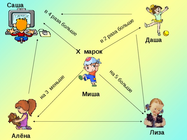 Саша на 3 меньше в 2 раза больше на 5 больше в 4 раза больше Даша Х марок Миша Лиза Алёна 