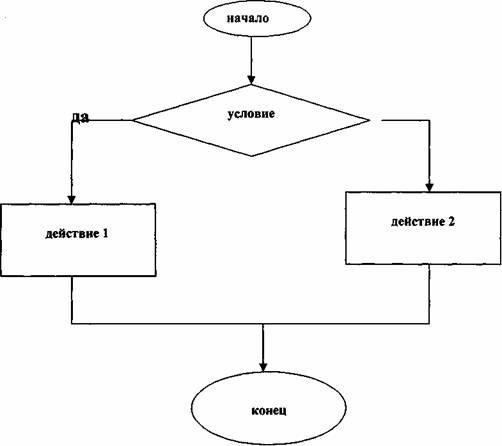 Графическая схема. Разветвленная схема. Как выглядит графическая схема. Как выглядит блок-схема программы с ветвлением?.