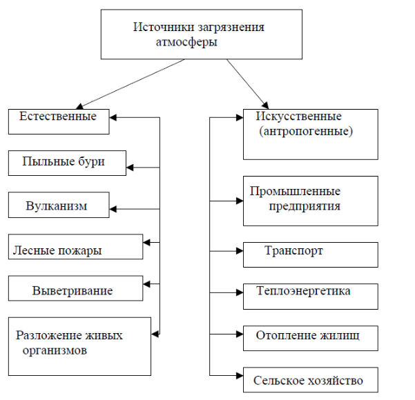 Начертите схему классификации загрязнителей