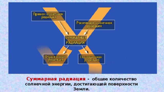 Суммарная радиация - общее количество солнечной энергии, достигающей поверхности Земли. 