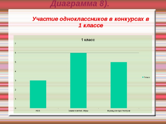 Диаграмма 7 класс