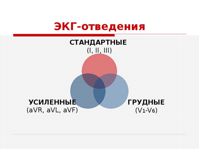 ЭКГ-отведения СТАНДАРТНЫЕ  ( I, II, III) УСИЛЕННЫЕ (aVR, aVL, aVF) ГРУДНЫЕ (V 1 -V 6 ) 