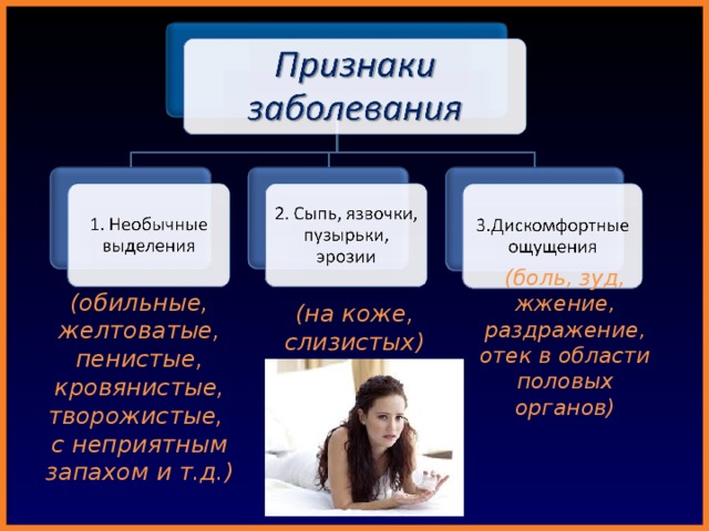 (на коже, слизистых) (боль, зуд, жжение, раздражение, отек в области половых органов) (обильные, желтоватые, пенистые, кровянистые, творожистые,  с неприятным запахом и т.д.) 