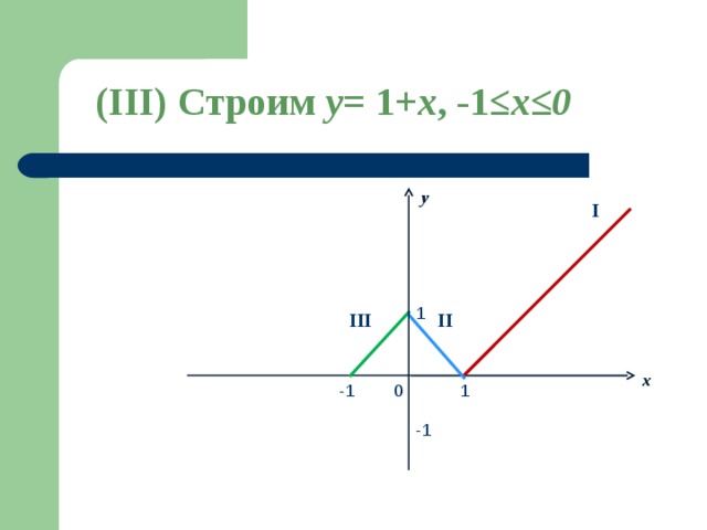 (III) Строим y= 1 +x , -1≤ x≤0  y I 1 II III x 0 -1 1 -1 