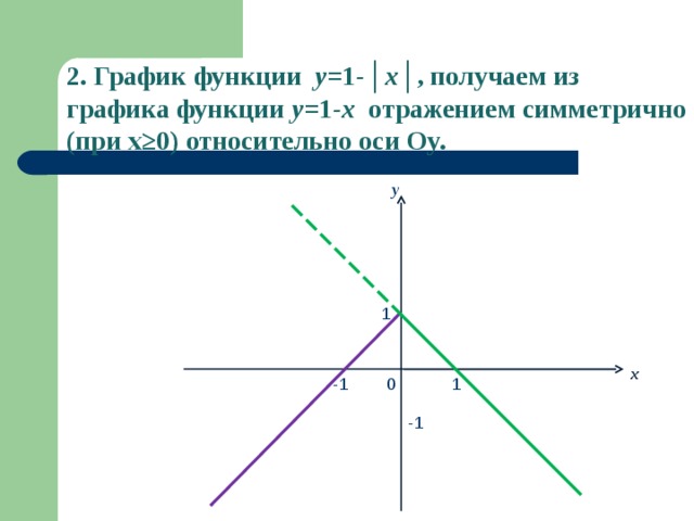 2 . График функции  y= 1 - │ x │ , получаем из графика функции  y= 1 -x отражением симметрично (при x≥0 ) относительно оси Oy.  y 1 x 0 -1 1 -1 