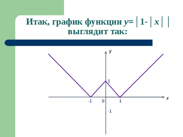  Итак, график функции y= │1 - │ x ││  выглядит так: y 1 x 0 -1 1 -1 