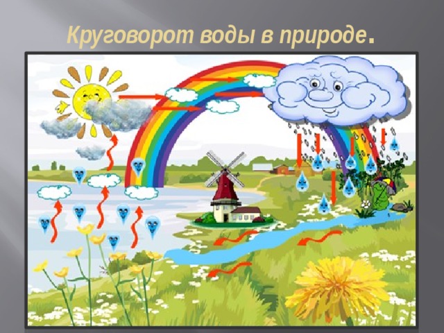 Круговорот воды в природе . 