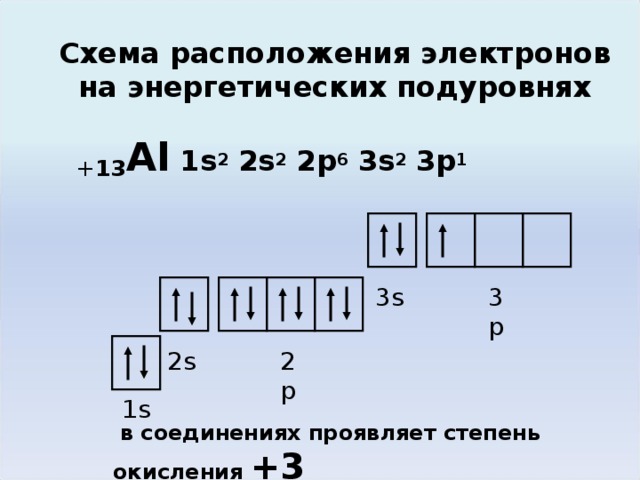 Схема расположения электронов на энергетических подуровнях + 13 Al 1 s 2 2s 2 2p 6 3s 2 3p 1 3s 3p При высокой температуре очень редко образует соединения со степенью окисления +1, +2. 2p 2s 1 s  в соединениях проявляет степень окисления + 3  