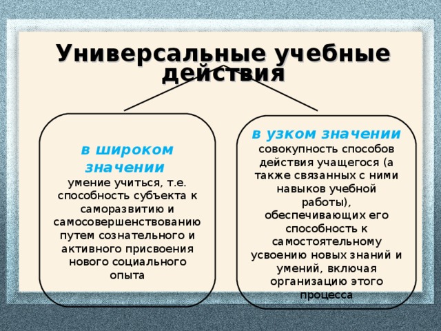 Универсальные учебные действия в широком значении умение учиться, т.е. способность субъекта к саморазвитию и самосовершенствованию путем сознательного и активного присвоения нового социального опыта в узком значении совокупность способов действия учащегося (а также связанных с ними навыков учебной работы), обеспечивающих его способность к самостоятельному усвоению новых знаний и умений, включая организацию этого процесса 