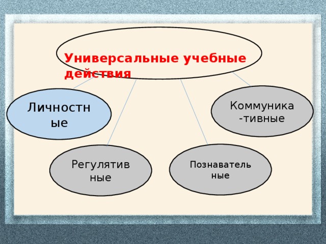 Универсальные учебные действия Коммуника-тивные Личностные Познавательные Регулятивные 