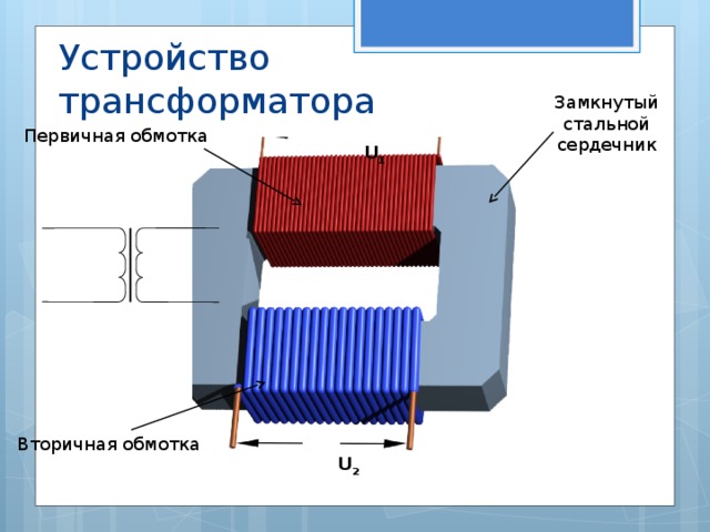 Устройство трансформатора Замкнутый стальной сердечник Первичная обмотка U 1 Вторичная обмотка U 2 