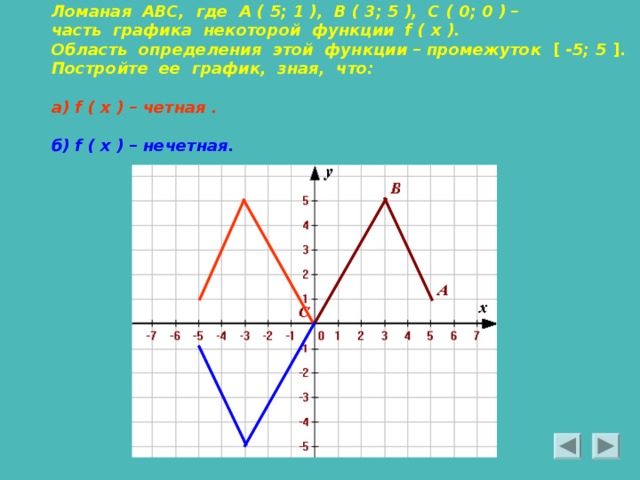 Ломаная АВС, где А ( 5; 1 ), В ( 3; 5 ), С ( 0; 0 ) – часть графика некоторой функции f ( x ). Область определения этой функции – промежуток [ -5; 5 ]. Постройте ее график, зная, что:  f ( x ) – четная .   б) f ( x ) – нечетная. 