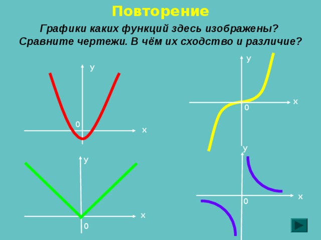 Повторение Графики каких функций здесь изображены?  Сравните чертежи. В чём их сходство и различие? у у х 0 0 х у у х 0 х 0 
