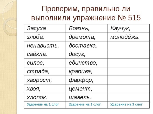 Проверим, правильно ли выполнили упражнение № 515 Засуха Боязнь, злоба, Каучук, дремота, ненависть, доставка, молодёжь. свёкла, досуг, силос, единство, страда, крапива, хворост, фарфор, хвоя, цемент, хлопок. щавель. Ударение на 1 слог Ударение на 2 слог Ударение на 3 слог