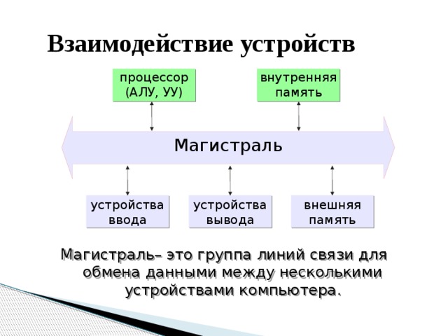 Схемы взаимодействия устройств