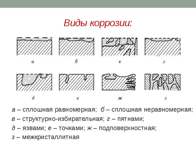 Виды коррозии схема