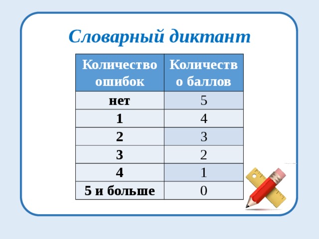 Словарный диктант Количество ошибок Количество баллов нет 5 1 4 2 3 3 2 4 1 5 и больше 0 