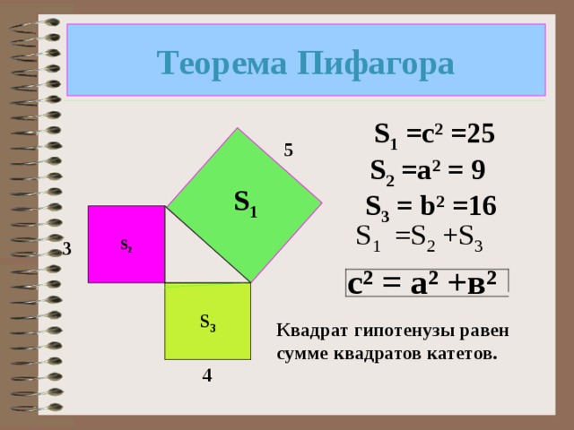 Теорема Пифагора S 1 =c ² =25 5 S 2  =a ² = 9 S 1 S 3  = b ² =16 S 2 S 1  =S 2 +S 3 3 с ² = а ² +в ² S 3 Квадрат гипотенузы равен сумме квадратов катетов.  4 
