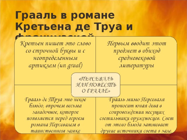 Грааль в романе Кретьена де Труа и французской средневековой литературе 