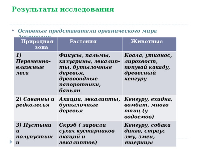 Результаты исследования Основные представители органического мира Австралии   Природная  зона  Растения 1) Переменно-влажные леса   Животные Фикусы, пальмы, казуарины, эвкалип- ты, бутылочные деревья, древовидные папоротники, баньян 2) Саванны и редколесья Акации, эвкалипты, бутылочные деревья Коала, утконос, лирохвост, попугай какаду, древесный кенгуру 3) Пустыни и полупустыни Кенгуру, ехидна, вомбат, много птиц (у водоемов) Скрэб ( заросли сухих кустарников акаций и эвкалиптов) Кенгуру, собака динго, страус эму, змеи, ящерицы 