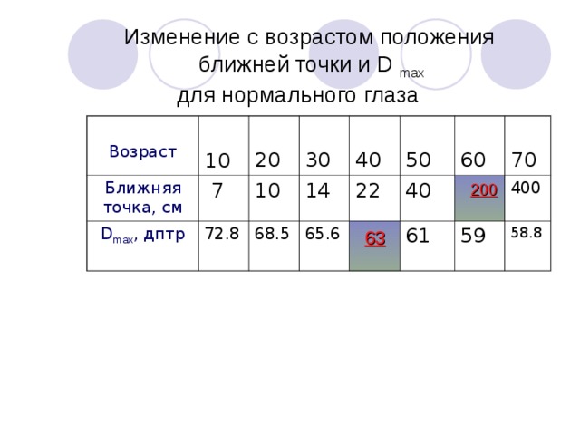 Изменение с возрастом положения  ближней точки и D max    для нормального глаза Возраст 10 Ближняя точка, c м  7 D max , дптр 20 30 72.8 10 14 40 68.5 65.6 22 50 40 60 70 61 400 59 58.8  200  63