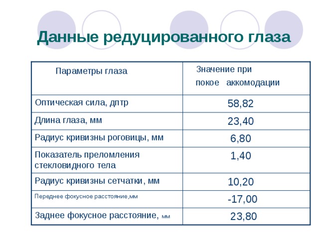 Данные редуцированного глаза  Параметры глаза  Значени е при   покое  аккомодации Оптическая сила, дптр  58,82 Длина глаза, мм  23,40 Радиус кривизны роговицы, мм  6,80 Показатель преломления стекловидного тела  1,40 Радиус кривизны сетчатки, мм  10,20 Переднее  фокусно е расстояние,мм  -17,00  23,80 Заднее фокусное расстояние, м м