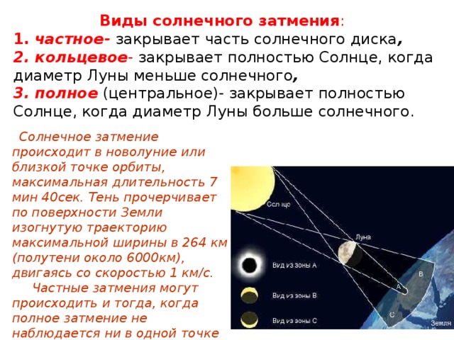Виды солнечного затмения :   1.  частное-  закрывает часть солнечного диска ,   2. кольцевое - закрывает полностью Солнце, когда диаметр Луны меньше солнечного ,   3. полное (центральное)- закрывает полностью Солнце, когда диаметр Луны больше солнечного.        Солнечное затмение происходит в новолуние или близкой точке орбиты, максимальная длительность 7 мин 40сек. Тень прочерчивает по поверхности Земли изогнутую траекторию максимальной ширины в 264 км (полутени около 6000км), двигаясь со скоростью 1 км/с.  Частные затмения могут происходить и тогда, когда полное затмение не наблюдается ни в одной точке Земли. 