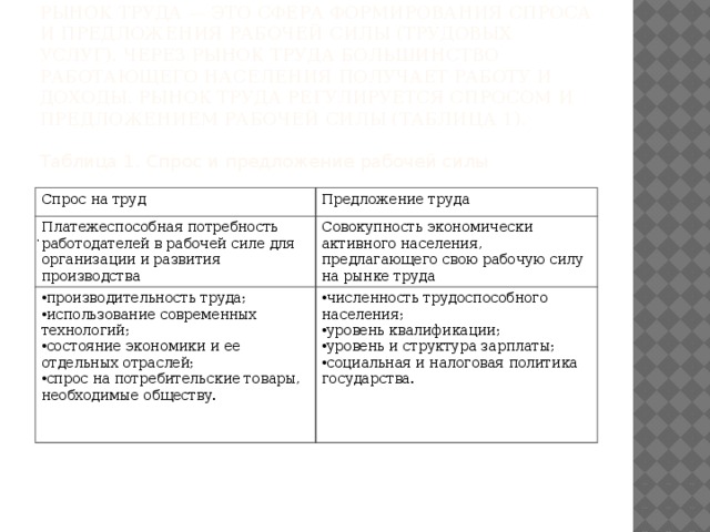 Рынок труда — это сфера формирования спроса и предложения рабочей силы (трудовых услуг). Через рынок труда большинство работающего населения получает работу и доходы. Рынок труда регулируется спросом и предложением рабочей силы (таблица 1). Таблица 1. Спрос и предложение рабочей силы Спрос на труд Предложение труда Платежеспособная потребность работодателей в рабочей силе для организации и развития производства Совокупность экономически активного населения, предлагающего свою рабочую силу на рынке труда производительность труда; использование современных технологий; состояние экономики и ее отдельных отраслей; спрос на потребительские товары, необходимые обществу. численность трудоспособного населения; уровень квалификации; уровень и структура зарплаты; социальная и налоговая политика государства. .
