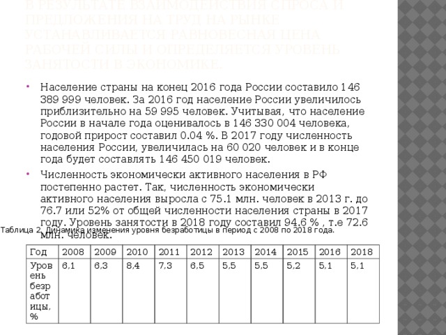 В результате взаимодействия спроса и предложения на труд на рынке устанавливается равновесная цена рабочей силы и определяется уровень занятости в экономике. Население страны на конец 2016 года России составило 146 389 999 человек. За 2016 год население России увеличилось приблизительно на 59 995 человек. Учитывая, что население России в начале года оценивалось в 146 330 004 человека, годовой прирост составил 0.04 %. В 2017 году численность населения России, увеличилась на 60 020 человек и в конце года будет составлять 146 450 019 человек. Численность экономически активного населения в РФ постепенно растет. Так, численность экономически активного населения выросла с 75.1 млн. человек в 2013 г. до 76.7 или 52% от общей численности населения страны в 2017 году. Уровень занятости в 2018 году составил 94.6 % , т.е 72.6 млн. человек. Таблица 2. Динамика изменения уровня безработицы в период с 2008 по 2018 года. Год Уровень безработицы,% 2008 2009 6,1 2010 6,3 8,4 2011 7,3 2012 6,5 2013 2014 5,5 2015 5,5 5,2 2016 5,1 2018 5,1
