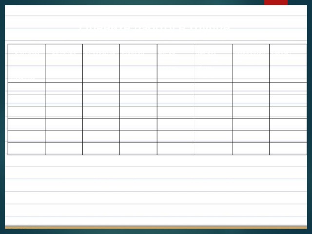 Оцените работу в группе  Критерии оценивания Имя участника Обсуждали вежливо Распределили задания Говорили по очереди Старались понять мнение других Убедились, что все согласны с общим мнением Результат изобразили аккуратно Оценка работы 