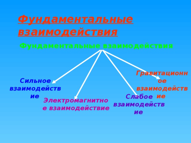 Фундаментальные взаимодействия Фундаментальные взаимодействия Гравитационное взаимодействие Сильное взаимодействие  Слабое взаимодействие  Электромагнитное взаимодействие 