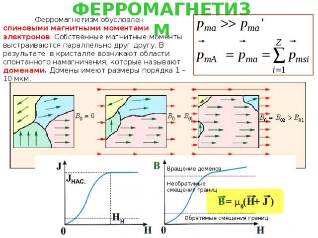 8. ФЕРРОМАГНЕТИЗМ  Ферромагнетизм обусловлен спиновыми магнитными моментами электронов . Собственные магнитные моменты выстраиваются параллельно друг другу. В результате в кристалле возникают области спонтанного намагничения, которые называют доменами. Домены имеют размеры порядка 1 – 10 мкм. Вращение доменов Необратимые смещения границ Обратимые смещения границ 