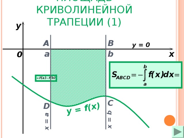 y = f(x) x = a x = b ПЛОЩАДЬ КРИВОЛИНЕЙНОЙ ТРАПЕЦИИ (1) y B A y = 0 x  a b 0 C D 