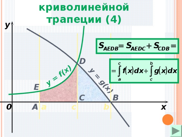 Площадь криволинейной трапеции ( 4 ) y = f(x) y = g(x) y D Е B C a A 0 с x b 