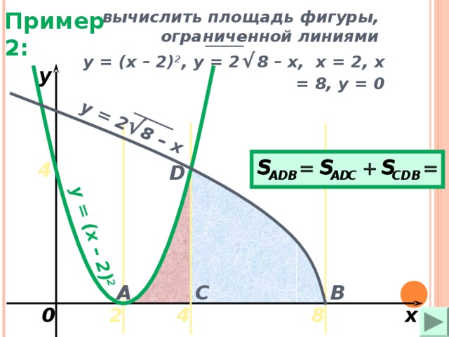 y = (x – 2 ) 2 y = 2 √ 8 – x вычислить площадь фигуры, ограниченной линиями   y = ( x – 2) 2 , y = 2  √  8 – x , х = 2, х = 8, у = 0 Пример 2: y 4 D B C A 4 0 x 8 2 