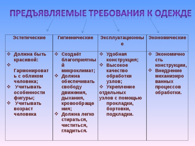 Эстетические Гигиенические Должна быть красивой:  Гармонировать с обликом человека;  Учитывать особенности фигуры;  Учитывать возраст человека Создаёт благоприятный микроклимат; Должна обеспечивать свободу движения, дыхания, кровообращения; Должна легко стираться, чиститься, гладиться. Эксплуатационные Экономические Удобная конструкция; Высокое качество обработки узлов; Укрепление отдельных узлов с помощью прокладки, бортовки, подкладки. Экономичность конструкции, Внедрение механизированных процессов обработки. 