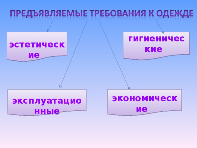  эстетические гигиенические   эксплуатационные  экономические 