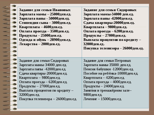 Задание для семьи Ивановых Зарплата мамы – 25000ден.ед. Зарплата папы - 50000ден.ед. Стипендия сына – 3000ден.ед. Квартплата – 4600ден.ед. Оплата проезда – 3500ден.ед. Продукты – 25000ден.ед. Одежда и обувь – 28900ден.ед. Лекарства – 2000ден.ед.  Задание для семьи Сидоровых Зарплата мамы-34000 ден.ед. Зарплата папы -42000ден.ед. Сдача квартиры-20000ден.ед. Квартплата – 9800ден.ед. Оплата проезда – 6200ден.ед. Продукты – 27000ден.ед. Выплата процентов по кредиту – 32000ден.ед. Покупка телевизора – 26000ден.ед. Задание для семьи Сидоровых Зарплата мамы-34000 ден.ед. Зарплата папы -42000ден.ед. Сдача квартиры-20000ден.ед. Квартплата – 9800ден.ед. Оплата проезда – 6200ден.ед. Продукты – 27000ден.ед. Выплата процентов по кредиту – 32000ден.ед. Покупка телевизора – 26000ден.ед. Задание для семьи Петровых Зарплата мамы-35000 ден.ед. Пенсия бабушки -12000ден.ед. Пособие на ребёнка-10000ден.ед. Квартплата – 4200ден.ед. Оплата проезда – 4000ден.ед. Продукты – 24000ден.ед. Занятия в тренажёрном зале–9800ден.ед. Лечение – 15000ден.ед. 