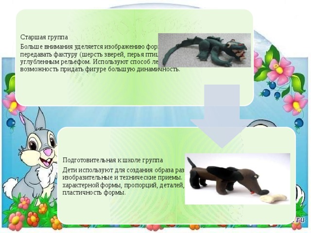 Старшая группа Больше внимания уделяется изображению формы, ее уточнению. Детей учат передавать фактуру (шерсть зверей, перья птиц) объемным (высоким) или углубленным рельефом. Используют способ лепки из целого куска, что дает возможность придать фигуре большую динамичность. Подготовительная к школе группа Дети используют для создания образа различные выразительные средства, изобразительные и технические приемы. Передают изображение характерной формы, пропорций, деталей, изображение движения, пластичность формы. 