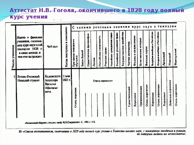 Аттестат Н.В. Гоголя, окончившего в 1828 году полный курс учения  в Гимназии высших наук .   