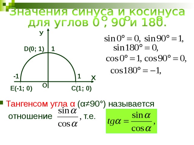 У D(0; 1) 1 -1 1 Х О С(1; 0) E(-1; 0) Тангенсом угла α (α≠90°) называется  отношение т.е. 