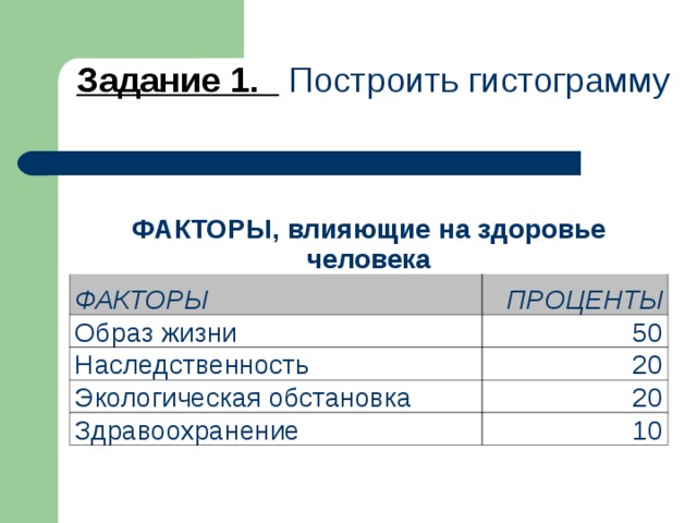  Задание 1.  Построить гистограмму ФАКТОРЫ, влияющие на здоровье человека ФАКТОРЫ ПРОЦЕНТЫ Образ жизни 50 Наследственность 20 Экологическая обстановка 20 Здравоохранение 10 