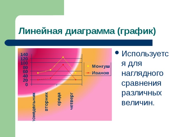 Линейная диаграмма (график) Используется для наглядного сравнения различных величин.  