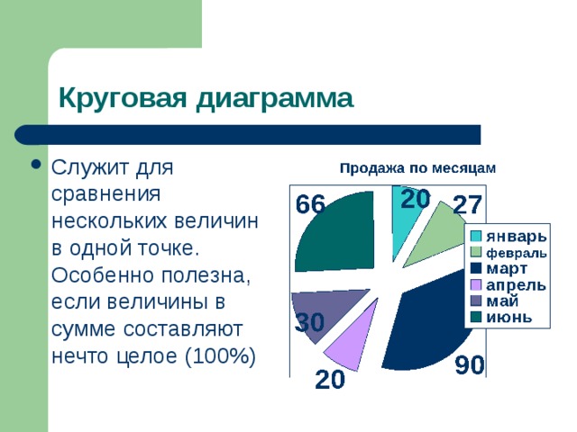 Какой тип диаграммы используется если величины в сумме дают 100 процентов