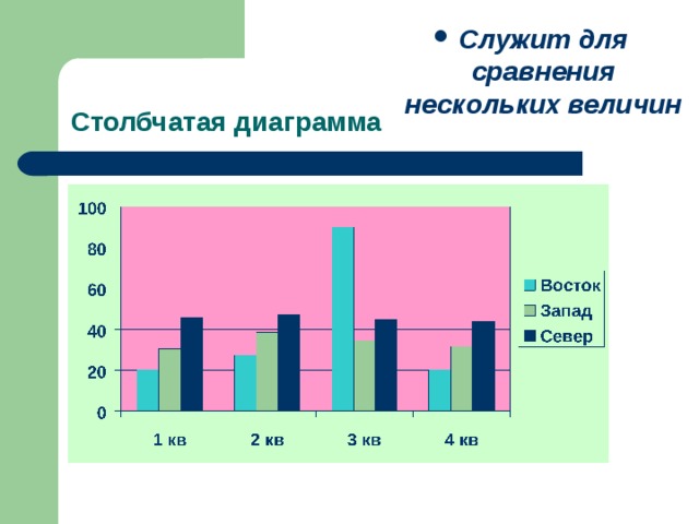 Служит для сравнения нескольких величин Столбчатая диаграмма 