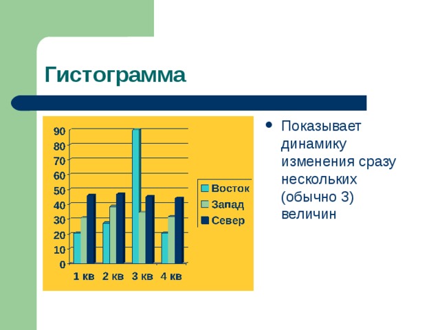 Гистограмма Показывает динамику изменения сразу нескольких (обычно 3) величин 