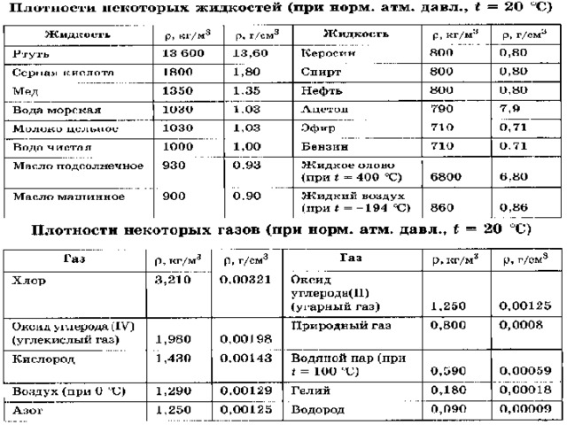 В таблице даны плотности некоторых