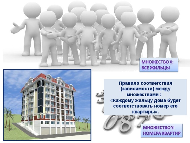 Правило соответствия (зависимости) между множествами : «Каждому жильцу дома будет соответствовать номер его квартиры». 