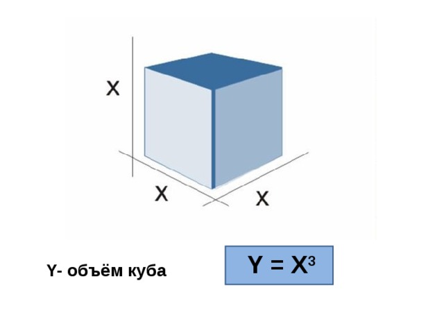 Y = X 3 Y- объём куба 
