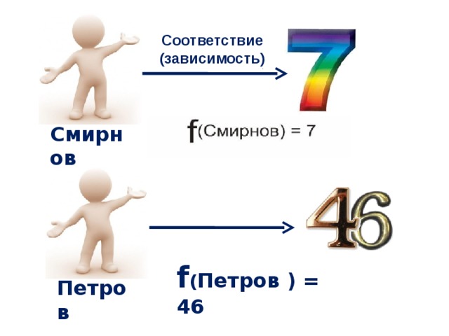 Соответствие (зависимость) Смирнов f ( Петров ) = 46 Петров 